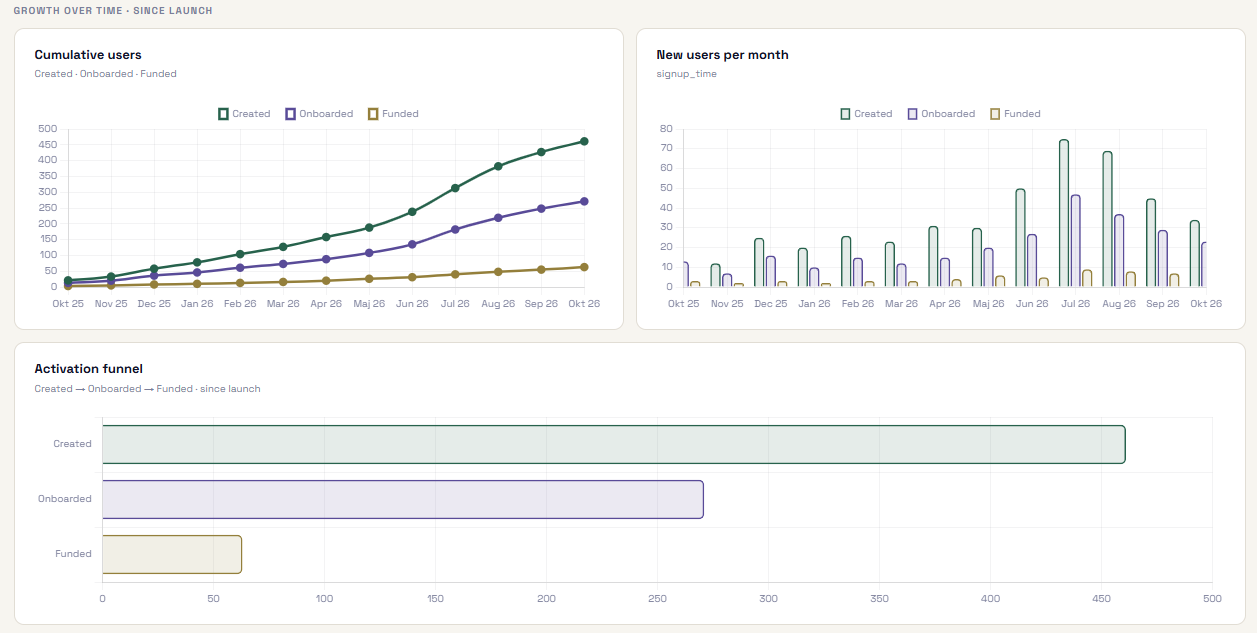 Dashboard showing cumulative users, new users per month and an activation funnel