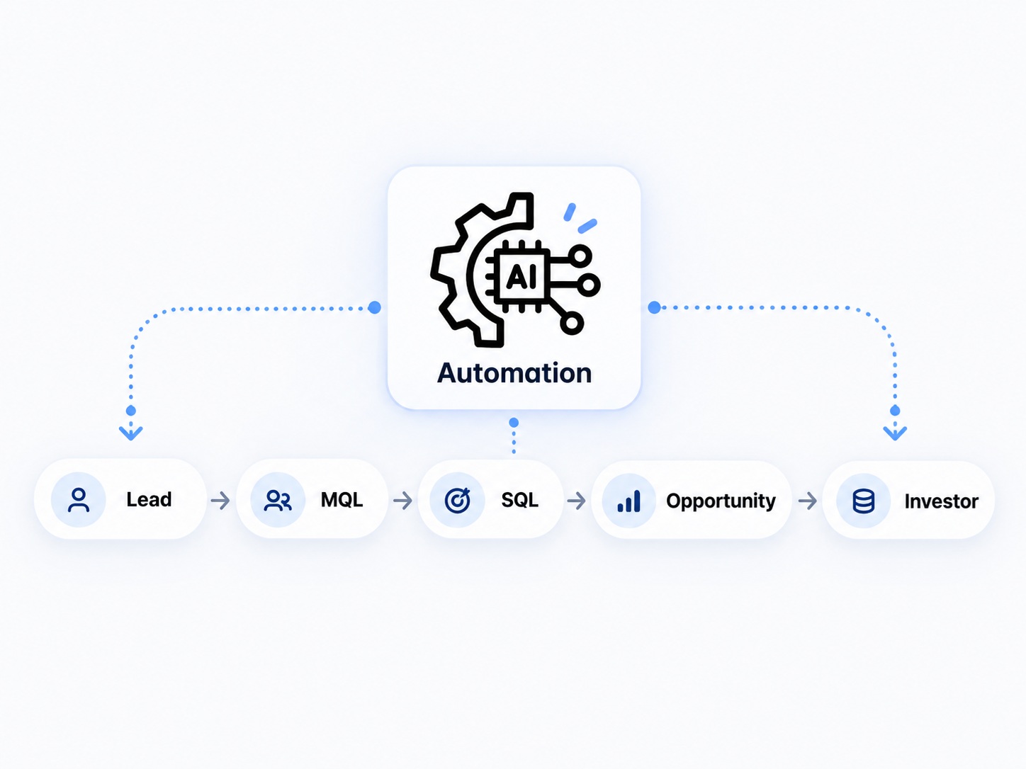 Automation driving contacts from Lead to MQL, SQL, Opportunity and Investor