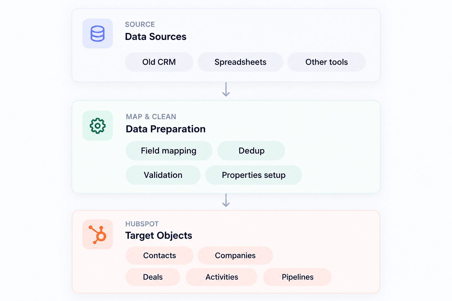 Migration flow: data sources, then data preparation, then HubSpot target objects