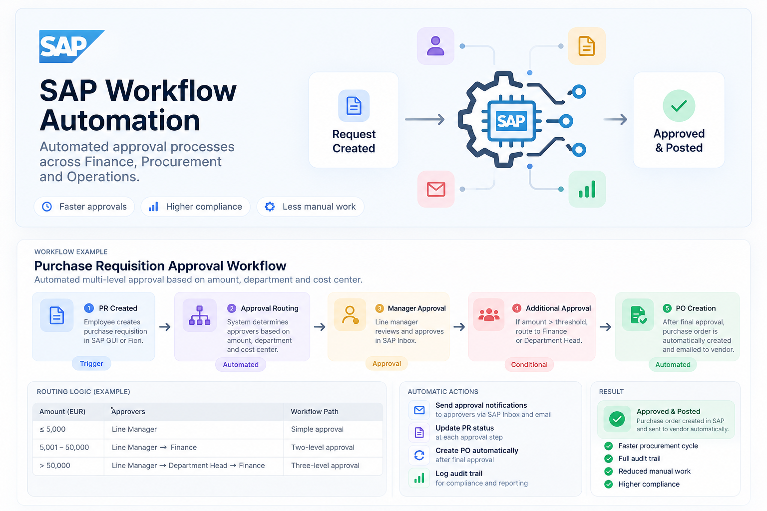 SAP purchase requisition approval workflow: request created, routed by amount, approved and posted as a purchase order